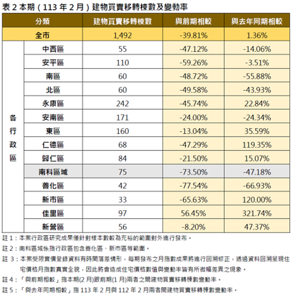 台南113年2月建物買賣移轉棟數及變動率。圖／台南市府提供年