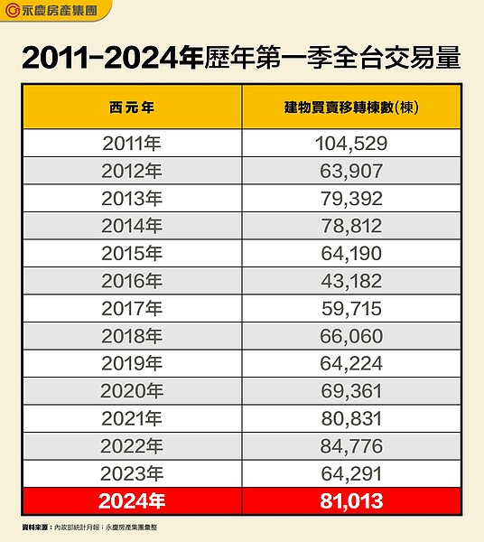 第一季房市輾壓歷年!交易量「創13年來次高」 專家樂觀看 2011-2024年歷年第一季全台交易量。圖/永慶房產集團提供