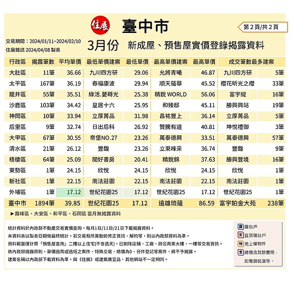 住展雜誌彙整3月台中市新成屋、預售屋實價登錄，整體均價為每坪39.85萬元。圖／取自住展雜誌