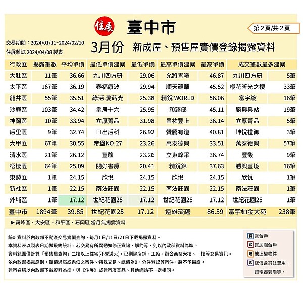 住展雜誌彙整3月台中市新成屋、預售屋實價登錄，整體均價為每坪39.85萬元。圖／取自住展雜誌