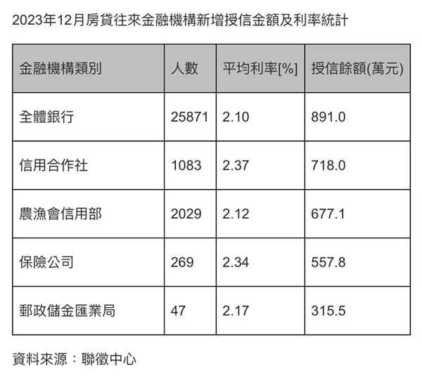 據聯徵中心統計,去年12月國人申請房貸絕大多數還是跟銀行申請,人數約2.58萬人,不過第二多已經不是保險公司,反而是農漁會信用部,共有2,029人。信義房屋提供