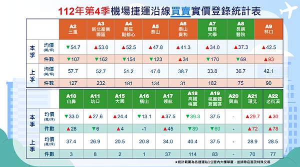 他不想工作離家近!看房驚覺「桃園重劃區」漲太快 眾吐槽:回防A7撿剩的 112年第4季機捷沿線成屋均價。圖/桃園地政事務所