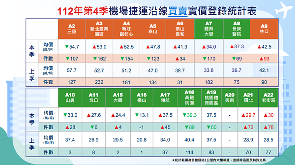 112年第4季機捷沿線成屋均價。圖／桃園地政事務所