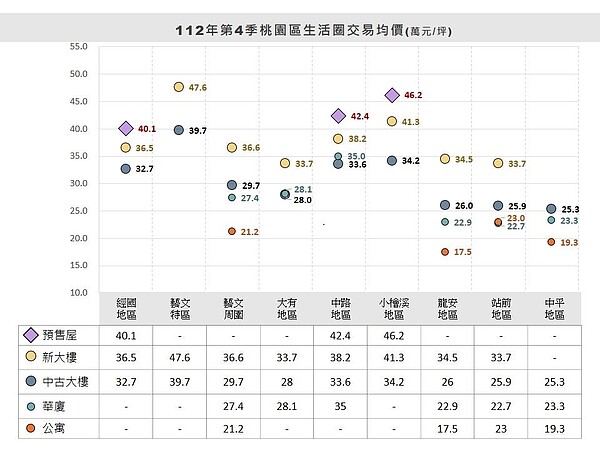他不想工作離家近!看房驚覺「桃園重劃區」漲太快 眾吐槽:回防A7撿剩的 112年第4季桃園區內成屋、預售屋均價。圖/桃園地政事務所