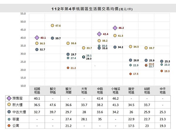 112年第4季桃園區內成屋、預售屋均價。圖／桃園地政事務所