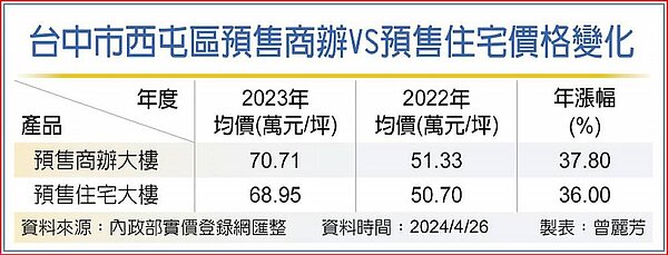 台中市西屯區預售商辦VS預售住宅價格變化。中時電子報