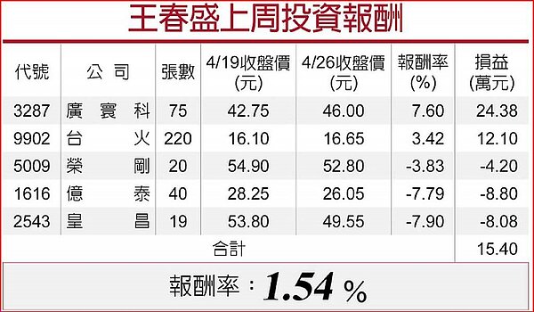 王春盛上周投資報酬