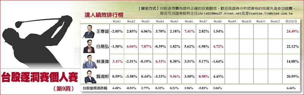 台股逐洞賽個人賽表格