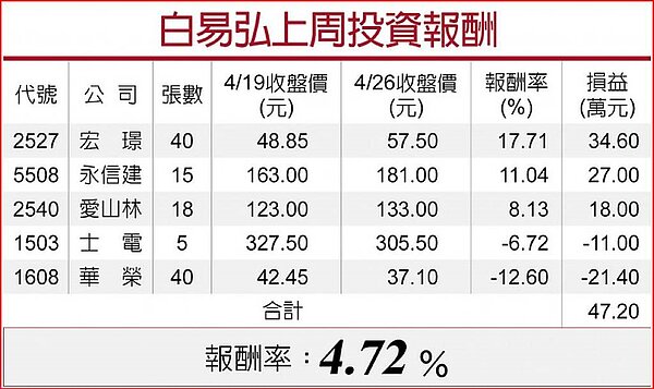 白易弘上周投資報酬