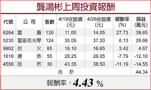 龔鴻彬上周投資報酬