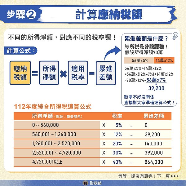 應納稅額計算方式。圖／財政部
