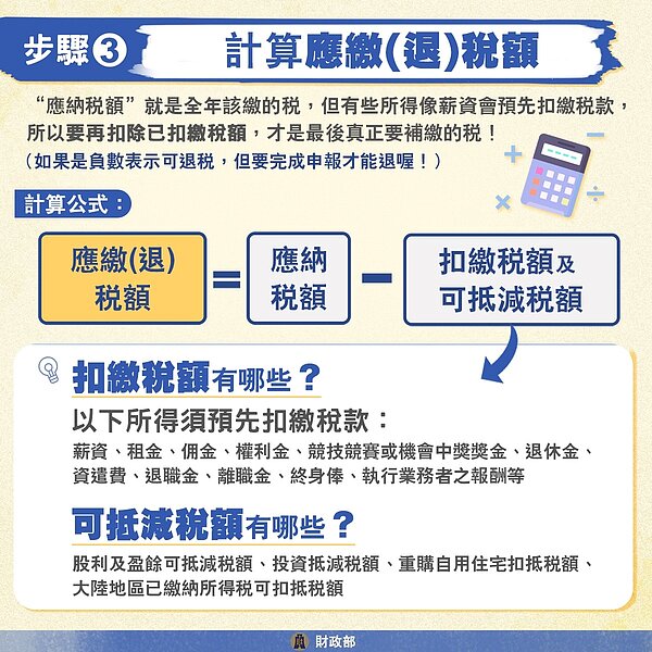 應繳（退）稅額計算方式。圖／財政部
