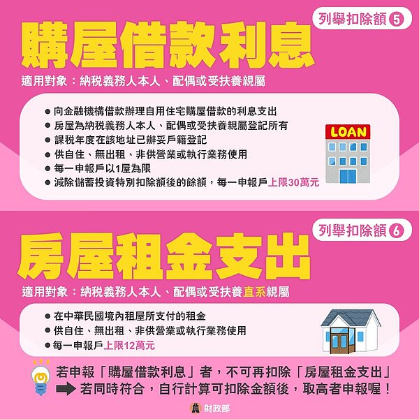 購屋借款利息、房屋租金支出。圖／財政部