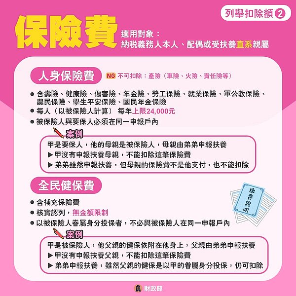 保險費。圖／財政部