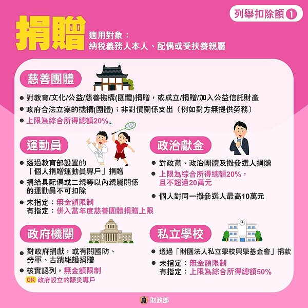 捐贈。圖／財政部