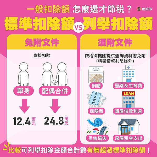 一般扣除額。圖／財政部