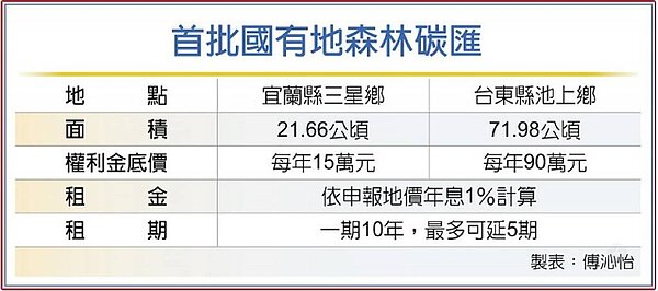 首批國有地森林碳匯。圖/傅沁怡製表