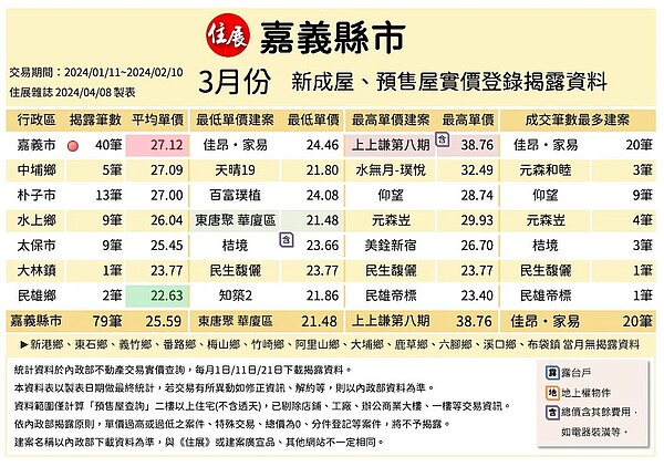 住展雜誌統計3月嘉義縣市新建案實價登錄。圖／住展雜誌提供