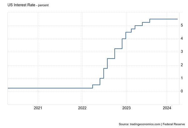 圖二、美國聯邦基金利率 (2021, 4 – 2024, 3)資料來源: 美國聯準會，”Trading Economics”。