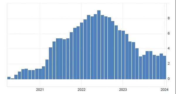 圖一、美國通貨膨脹率(2020, 4 -2024, 3)資料來源: U.S. Bureau of Labor Statistics.