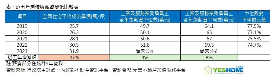 ▼薪資增幅不敵房價漲幅。（圖／元宏不動產加值服務平台提供）