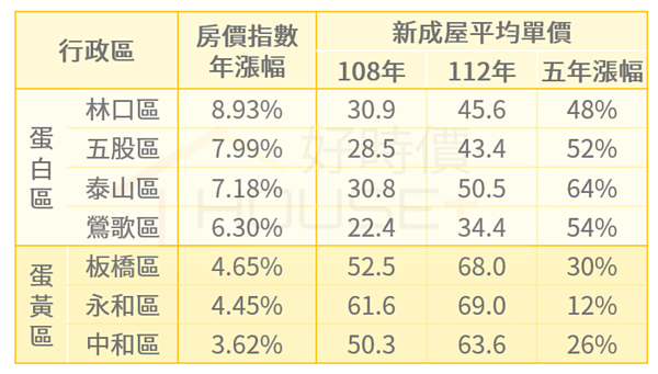 新北市蛋白區房價漲幅勝過蛋黃區。圖／好時價提供