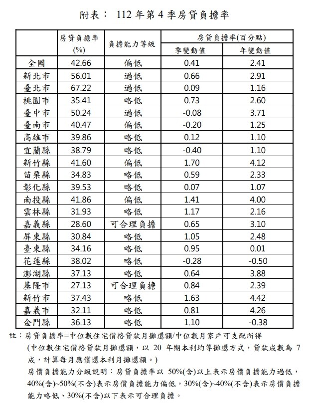 ▼基隆市和嘉義縣為全國唯二房價落在「可合理負擔」的等級。（圖／內政部提供）