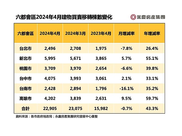 六都會區2024年4月建物買賣移轉棟數變化。圖／永慶房產集團提供