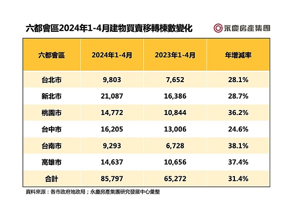 六都會區2024年1－4月建物買賣移轉棟數變化。圖／永慶房產集團提供