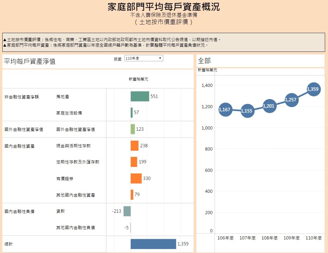 ▼從家庭部門平均每戶資產概況來看，國人財富集中在房地產。（圖／翻攝臉書「何世昌的房產知識Buffet+」）