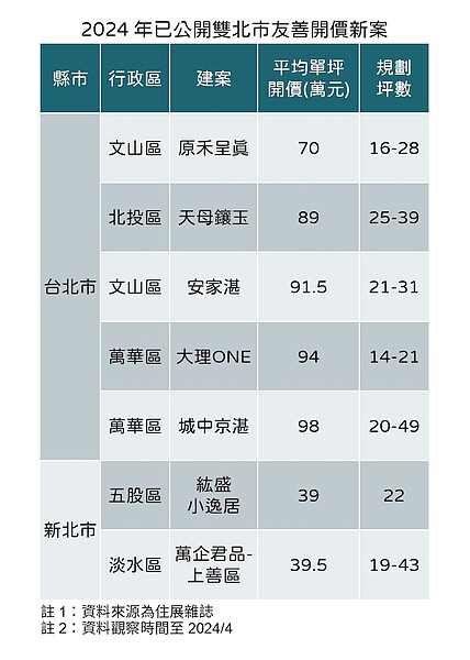 雙北7案「破盤開價」賺到補漲真香?專家揭2風險 銷售中低單價建案。圖/住展雜誌提供
