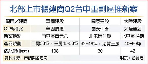 北部上市櫃建商Q2台中重劃區推新案