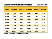 四月買賣移轉棟數約2.3萬棟、較去年同期大增逾四成　這兩都買氣超狂