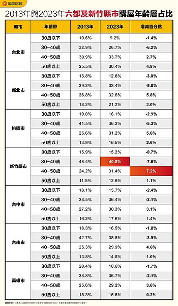 2013年與2023年六都及新竹縣市購屋年齡層占比。圖／永慶房產集團提供