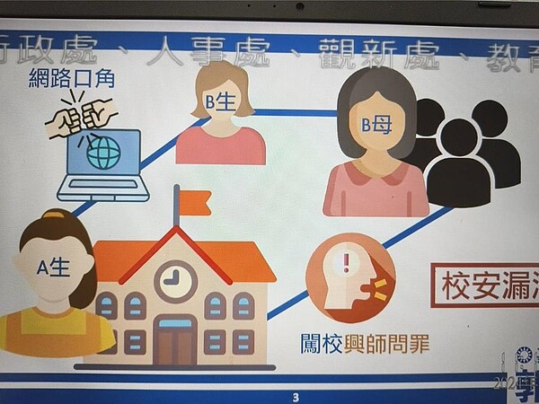 嘉義市議員郭定緯詢問有家長直闖某學校找學生言語霸凌問題的示意圖。(嘉義市議會網站提供/廖素慧翻攝)