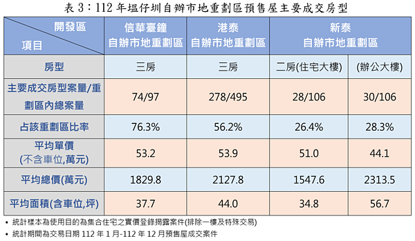 新北預售爆黑馬!「這重劃區」緊鄰2大生活圈 建商急卡位 112年塭仔圳自辦市地重劃區預售屋主要成交房型。圖/新北市府提供