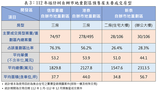 112年塭仔圳自辦市地重劃區預售屋主要成交房型。圖／新北市府提供