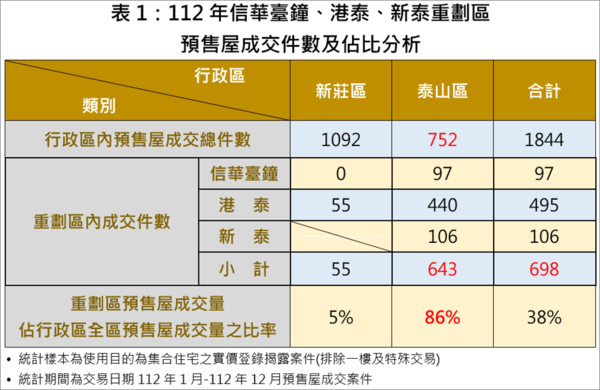 112年信華臺鐘、港泰、新泰重劃區預售屋成交件數及佔比分析。圖／新北市府提供