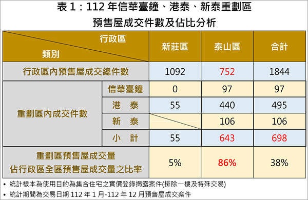 新北預售爆黑馬!「這重劃區」緊鄰2大生活圈 建商急卡位 112年信華臺鐘、港泰、新泰重劃區預售屋成交件數及佔比分析。圖/新北市府提供