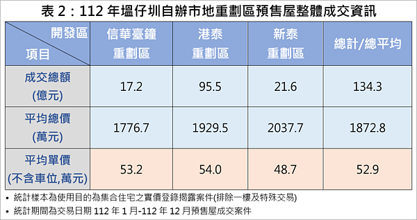 新北預售爆黑馬!「這重劃區」緊鄰2大生活圈 建商急卡位 112年塭仔圳自辦市地重劃區預售屋整體成交資訊。圖/新北市府提供