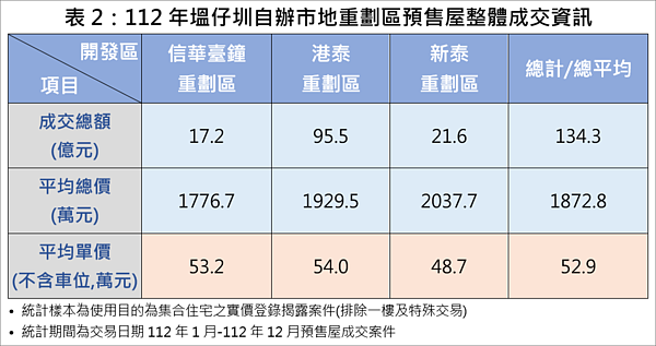 112年塭仔圳自辦市地重劃區預售屋整體成交資訊。圖／新北市府提供