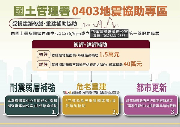 地震重建1戶補助360萬、危老貸款信用保證300萬 「403地震協助」補貼一覽 國土管理署「0403地震協助專區」。圖/國土管理署提供