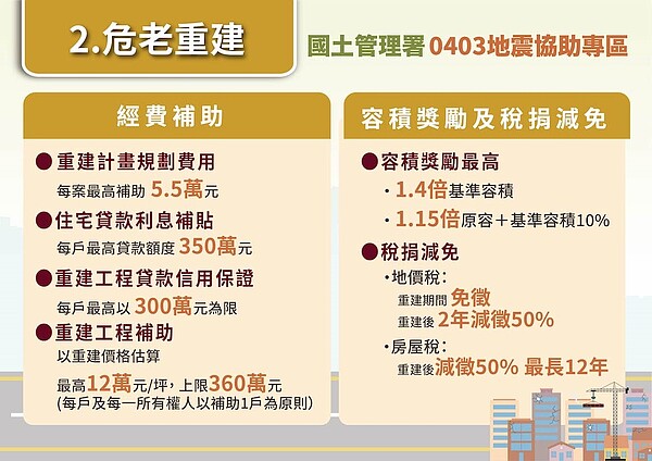 地震重建1戶補助360萬、危老貸款信用保證300萬 「403地震協助」補貼一覽 國土管理署「0403地震協助專區」。圖/國土管理署提供
