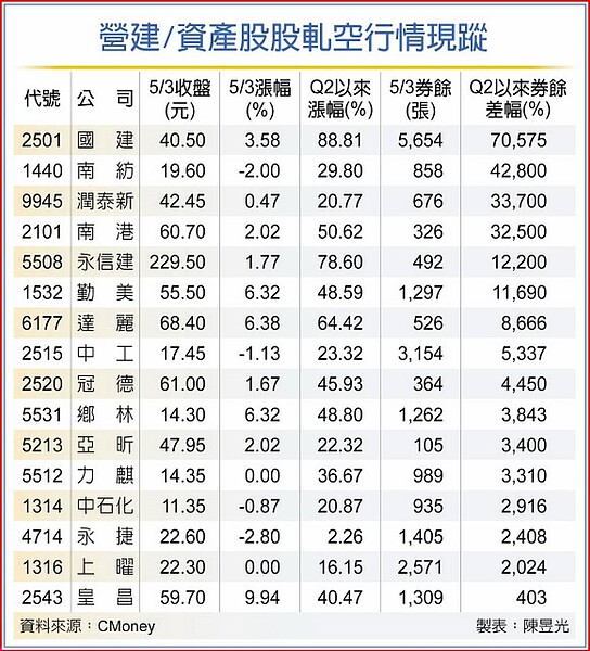 營建／資產股股軋空行情現蹤