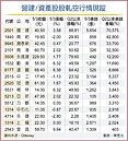 營建資產股狂飆　空方勢力現蹤