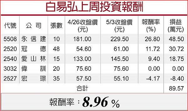 白易弘上周投資報酬