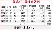 德勝矽光子商機旺、皇昌建案持續推動　各擁題材