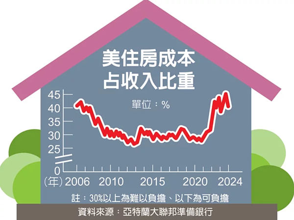 美住房成本占收入比重