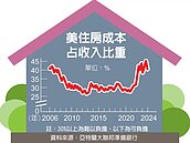美房價漲　擴大世代財富差距