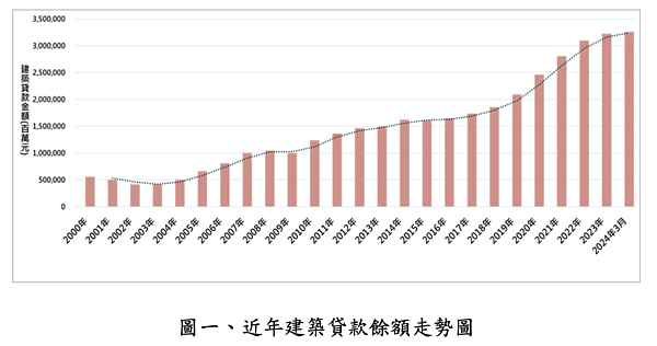 建築貸款統計。圖／正心不動產估價師聯合事務所提供